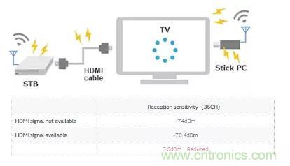 5GHz頻段的噪聲問題/噪聲抑制解決方案 5GHz頻段的噪聲問題/噪聲抑制解決方案