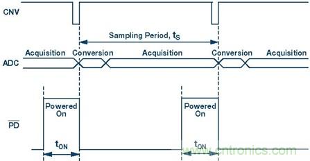 動(dòng)態(tài)功耗調(diào)節(jié)介紹
