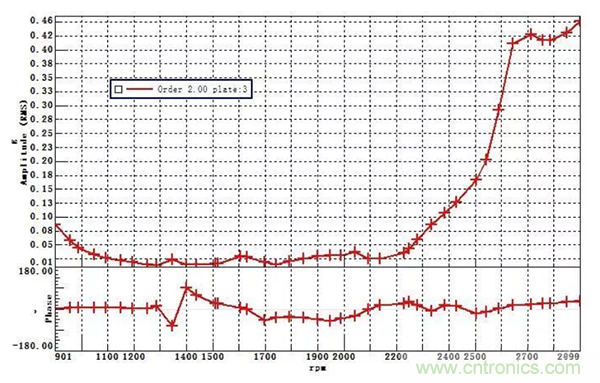 階次的相位、提取與疊加 階次的相位、提取與疊加