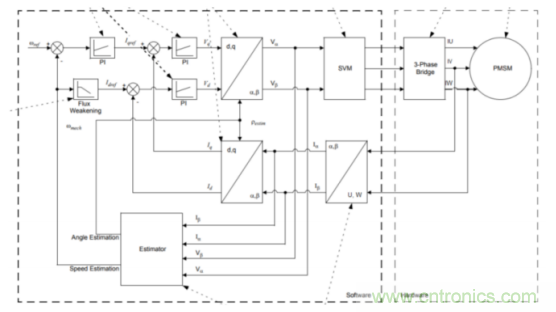 如何使用降階隆伯格觀測器估算永磁同步電機(jī)的轉(zhuǎn)子磁鏈位置？