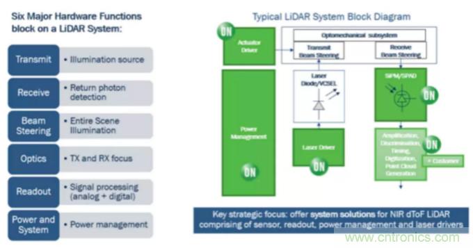 為什么在汽車激光雷達應(yīng)用中采用硅光電倍增管傳感器?