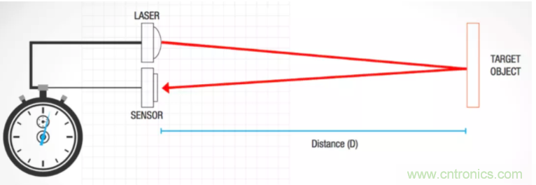為什么在汽車激光雷達應(yīng)用中采用硅光電倍增管傳感器?