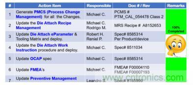 如何降低 UM16 汽車芯片環氧膠覆蓋不良率 PPM? 如何降低 UM16 汽車芯片環氧膠覆蓋不良率 PPM?