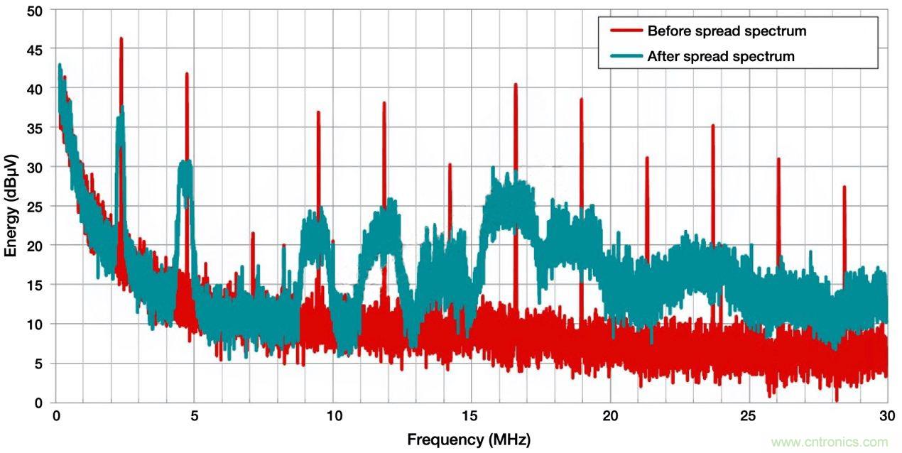 降低開關(guān)模式電源中EMI的常規(guī)方法和最新技術(shù)有哪些? 降低開關(guān)模式電源中EMI的常規(guī)方法和最新技術(shù)有哪些?