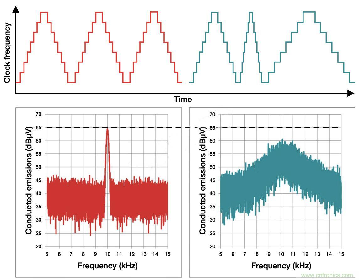 降低開關(guān)模式電源中EMI的常規(guī)方法和最新技術(shù)有哪些? 降低開關(guān)模式電源中EMI的常規(guī)方法和最新技術(shù)有哪些?