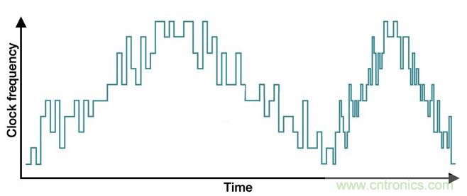 降低開關(guān)模式電源中EMI的常規(guī)方法和最新技術(shù)有哪些? 降低開關(guān)模式電源中EMI的常規(guī)方法和最新技術(shù)有哪些?
