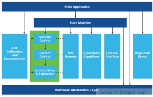 實現向高級電機控制的過渡 實現向高級電機控制的過渡