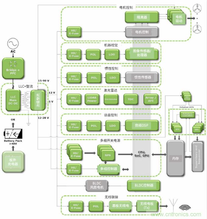 安森美高能效方案賦能機(jī)器人創(chuàng)新，助力工業(yè)自動化升級