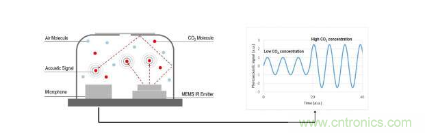 新型SCD40傳感器和光聲技術解析 新型SCD40傳感器和光聲技術解析
