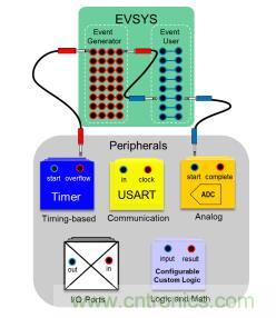 面向信號處理過程的 ADC 特性使傳感器連接簡單化 面向信號處理過程的 ADC 特性使傳感器連接簡單化