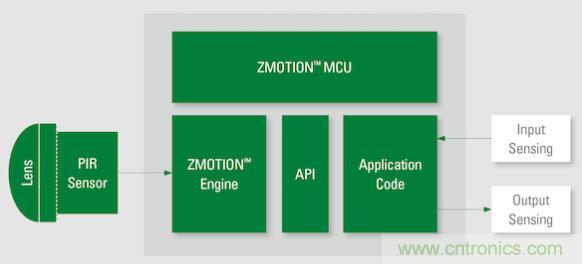 如何確保智能家居中的運動探測器對外部干擾具有魯棒性?
