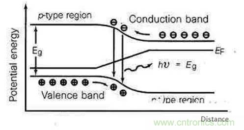 為何發光二極管的很難發出藍光? 為何發光二極管的很難發出藍光?