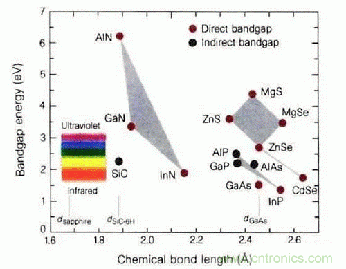 為何發光二極管的很難發出藍光? 為何發光二極管的很難發出藍光?