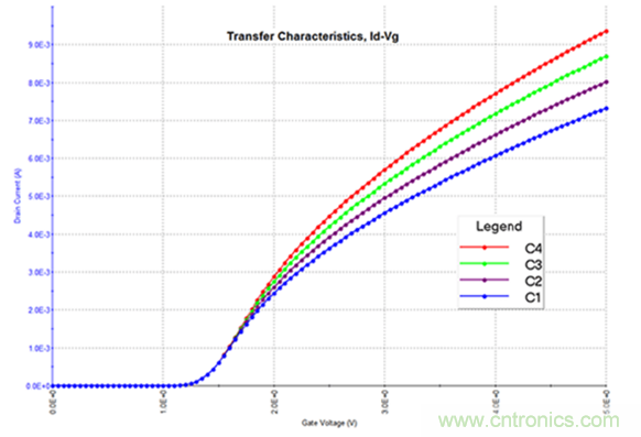 4200A-SCS參數分析儀簡化BioFETs DC I-V表征的四種方式 4200A-SCS參數分析儀簡化BioFETs DC I-V表征的四種方式