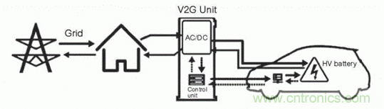 如何對電動汽車實現(xiàn)高效的電源管理? 如何對電動汽車實現(xiàn)高效的電源管理?