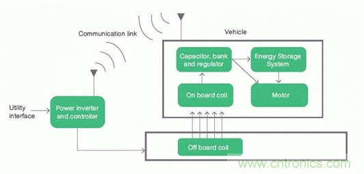 如何對電動汽車實現(xiàn)高效的電源管理? 如何對電動汽車實現(xiàn)高效的電源管理?