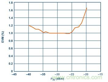 從24GHz至44GHz,這兩款寬帶集成變頻器提升你的微波無線電性能