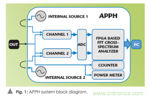 如何通過使用頻譜分析儀測(cè)量信號(hào)源相位噪聲？