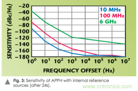 如何通過使用頻譜分析儀測(cè)量信號(hào)源相位噪聲？