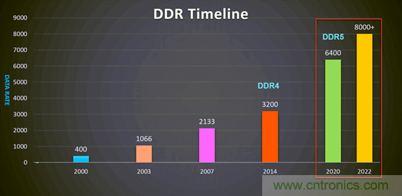 新一代內存DDR5帶來了哪些改變? 新一代內存DDR5帶來了哪些改變?