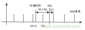 基于MCU的室外移動機器人組合導航定位系統 基于MCU的室外移動機器人組合導航定位系統