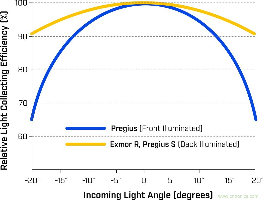 詳細解析Sony Pregius® S系列的全局快門CMOS傳感器 詳細解析Sony Pregius® S系列的全局快門CMOS傳感器