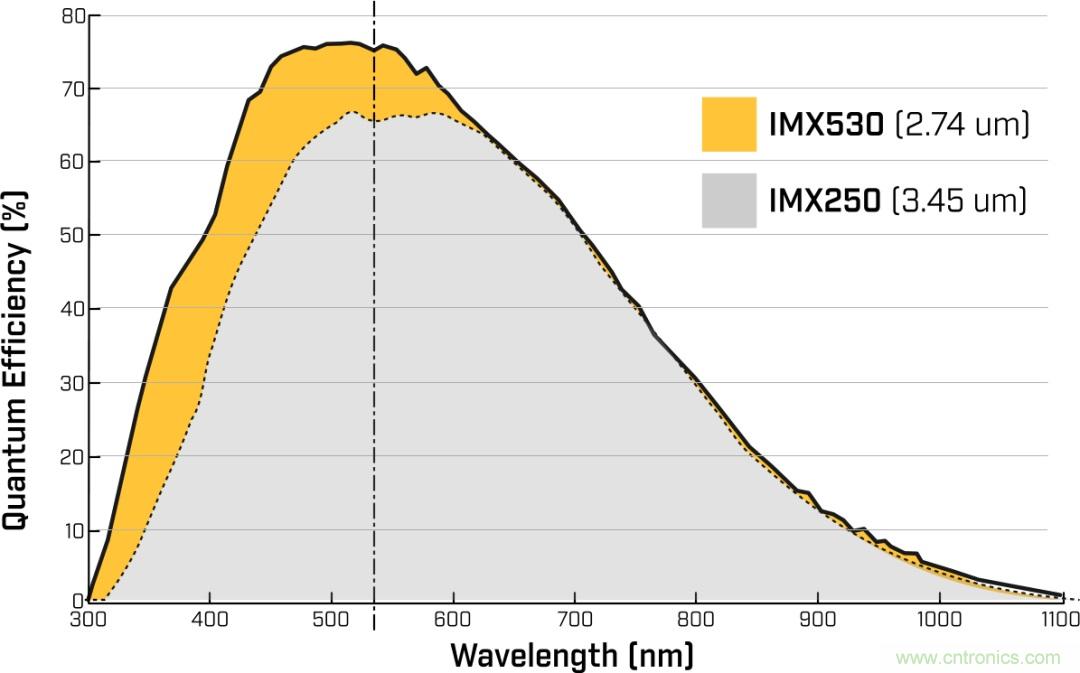 詳細解析Sony Pregius® S系列的全局快門CMOS傳感器 詳細解析Sony Pregius® S系列的全局快門CMOS傳感器