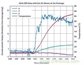 通過應(yīng)力和應(yīng)變管理，實(shí)現(xiàn)出色的高精度傾斜/角度檢測(cè)性能