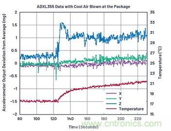 通過應(yīng)力和應(yīng)變管理，實(shí)現(xiàn)出色的高精度傾斜/角度檢測(cè)性能