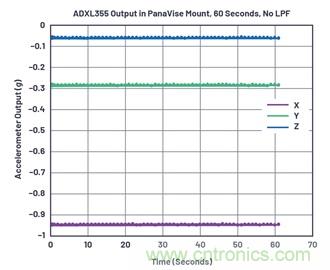 通過應(yīng)力和應(yīng)變管理，實(shí)現(xiàn)出色的高精度傾斜/角度檢測(cè)性能