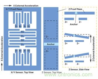 通過應(yīng)力和應(yīng)變管理，實(shí)現(xiàn)出色的高精度傾斜/角度檢測(cè)性能
