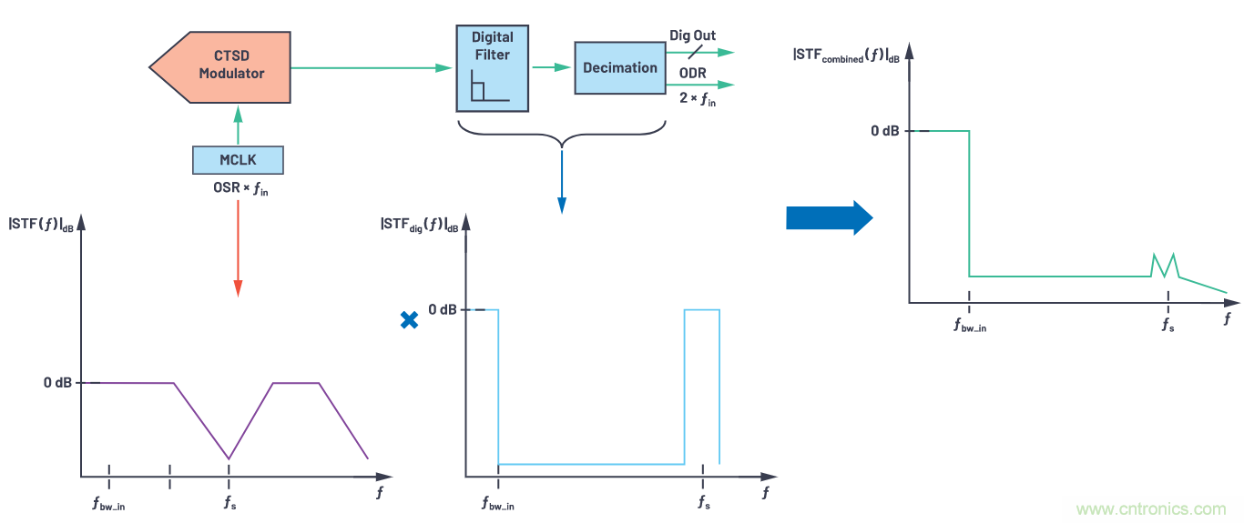 CTSD精密ADC — 第3部分:實現固有混疊抑制