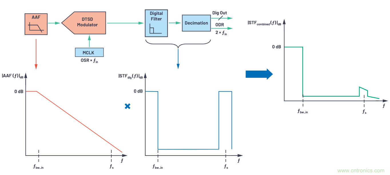 CTSD精密ADC — 第3部分:實現固有混疊抑制