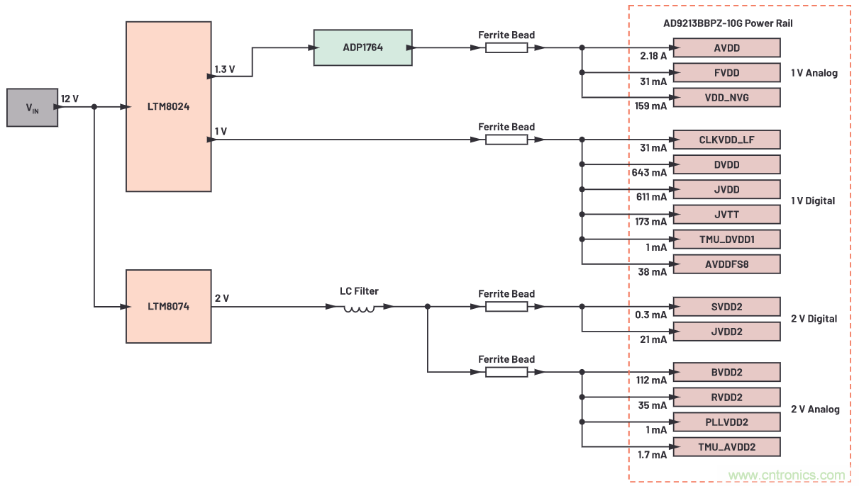 優化信號鏈的電源系統 — 第2部分:高速數據轉換器