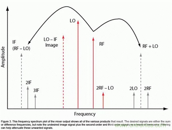 無線通信領(lǐng)域的混頻器和調(diào)制器分析 無線通信領(lǐng)域的混頻器和調(diào)制器分析
