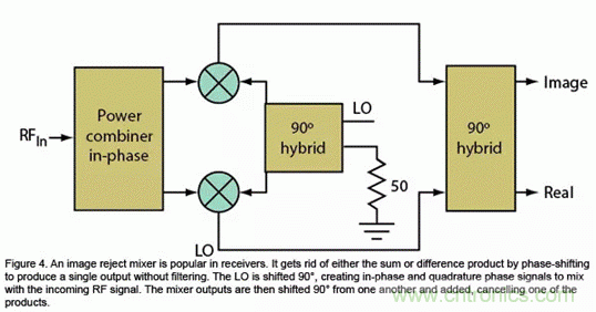 無線通信領(lǐng)域的混頻器和調(diào)制器分析 無線通信領(lǐng)域的混頻器和調(diào)制器分析