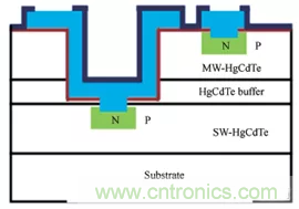 短/中波雙色碲鎘汞紅外探測器制備研究 短/中波雙色碲鎘汞紅外探測器制備研究