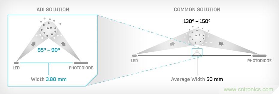 如何杜絕誤報(bào)確保可靠監(jiān)測(cè)？ADI雙光源煙霧探測(cè)方案助力掘金千億智慧消防市場(chǎng)