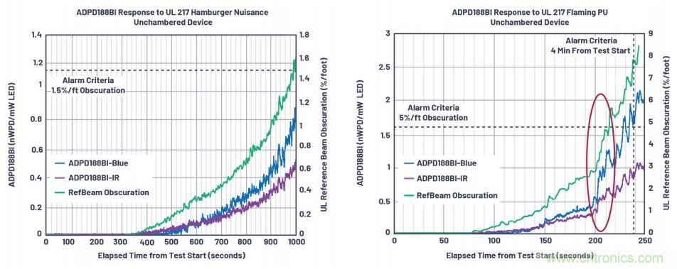 如何杜絕誤報(bào)確保可靠監(jiān)測(cè)？ADI雙光源煙霧探測(cè)方案助力掘金千億智慧消防市場(chǎng)
