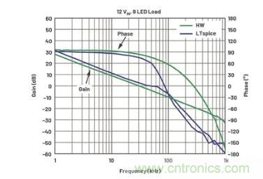 玩轉(zhuǎn)LTspice丨生成LED驅(qū)動器的波德圖，你學會了沒？