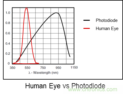 你是我的眼:環境光傳感器