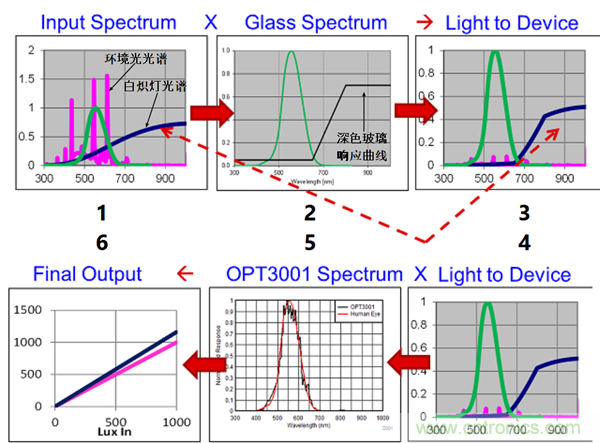 你是我的眼:環境光傳感器