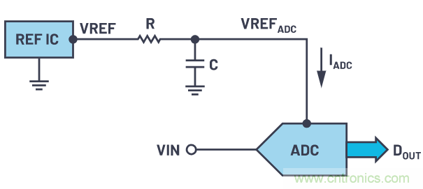 輕松驅(qū)動ADC輸入和基準電壓源,簡化信號鏈設計