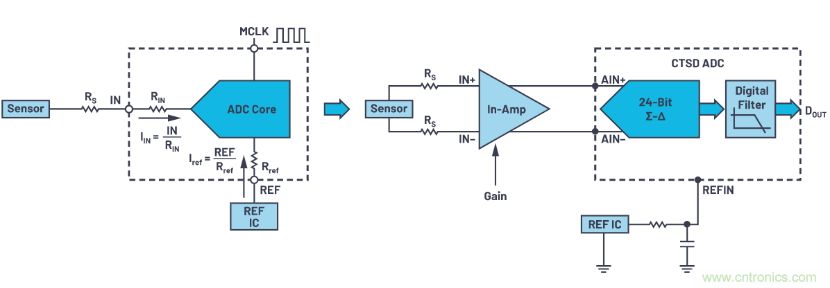 輕松驅(qū)動ADC輸入和基準電壓源,簡化信號鏈設計