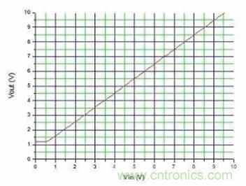 如何使用電流鏡控制電源？