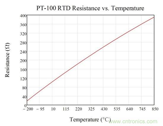 三線(xiàn)電阻式溫度檢測(cè)器測(cè)量系統(tǒng)中勵(lì)磁電流失配的影響 —— 第1部分