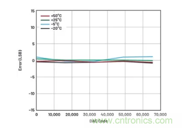 如何成功校準(zhǔn)開環(huán)DAC信號鏈? 如何成功校準(zhǔn)開環(huán)DAC信號鏈?