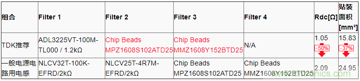 確保PoC(同軸電纜供電)通信質量的PoC濾波電感 確保PoC(同軸電纜供電)通信質量的PoC濾波電感