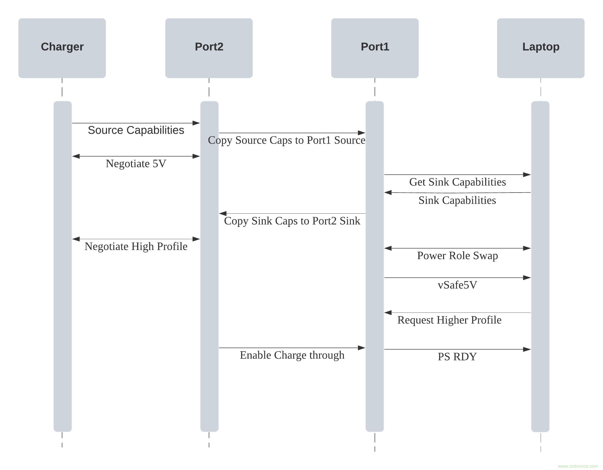實現帶電源傳輸功能的USB Type-C型直通設備時的關鍵工程注意事項 實現帶電源傳輸功能的USB Type-C型直通設備時的關鍵工程注意事項