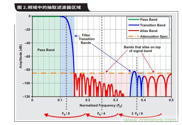 如何通過具有內(nèi)部數(shù)字濾波器的高速ADC簡化AFE濾波 如何通過具有內(nèi)部數(shù)字濾波器的高速ADC簡化AFE濾波